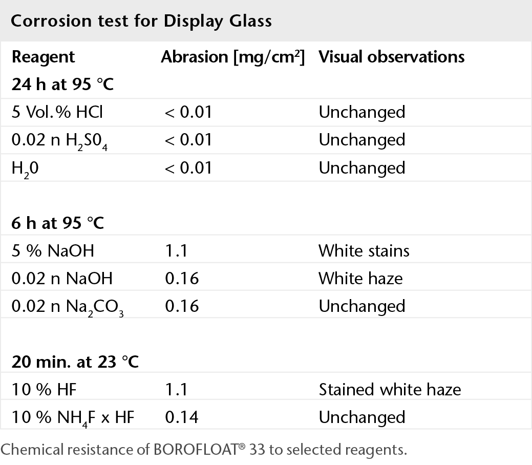 BOROFLOAT® 玻璃的腐蚀试验结果图表
