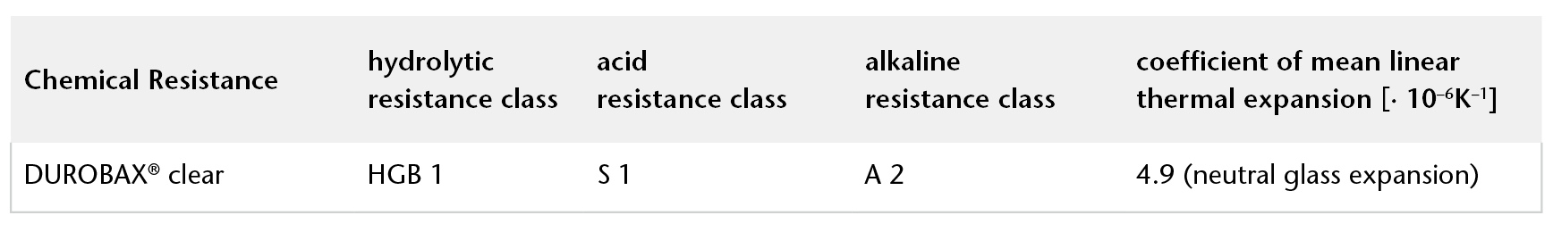 肖特 DUROBAX® 透明工业玻璃管的耐化学性图表
