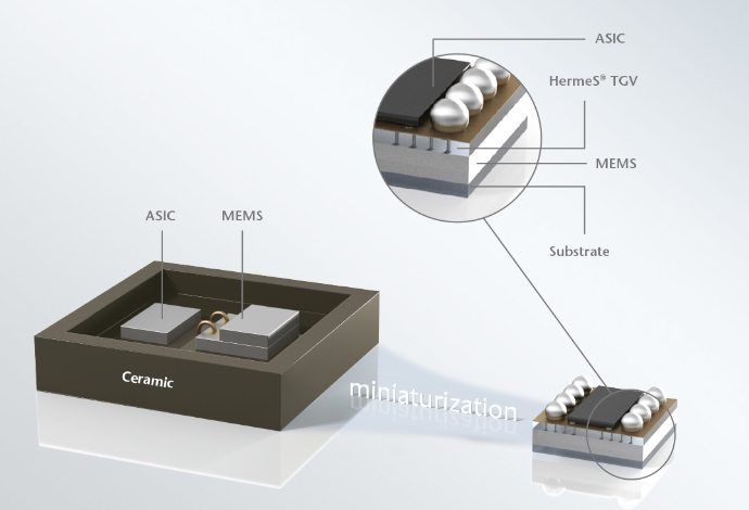 SCHOTT HermeS® Hermetic Through Glass Via (TGV) Wafers in MEMS electronic packaging Diagram of a chip-sized MEMS package using SCHOTT HermeS® Hermetic Through Glass Via (TGV) Wafers