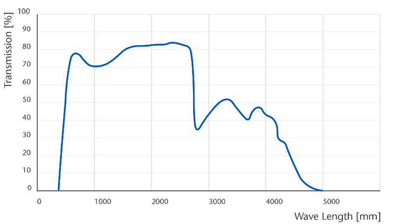 Transmission Curve