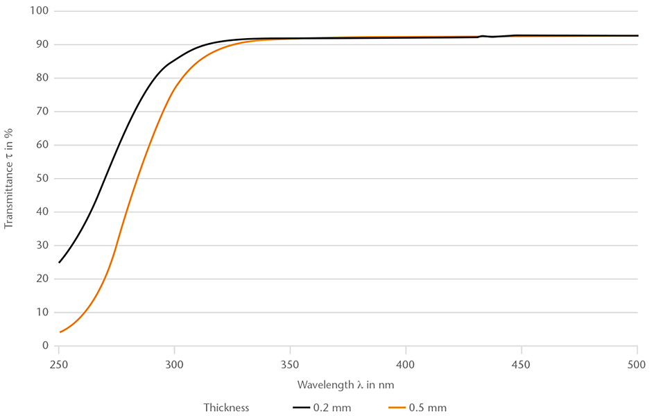 MEMPax® 硼硅酸盐玻璃 (250-500 nm) 光谱透过率图表